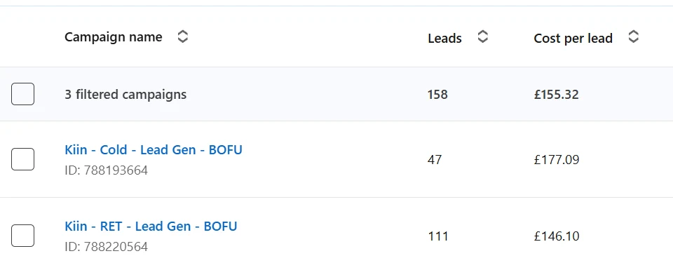 LinkedIn Campaign Manager: 158 leads at &pound;155.32 cost per lead; cold lead gen 47 at &pound;177.09, retargeting lead gen 111 at &pound;146.10