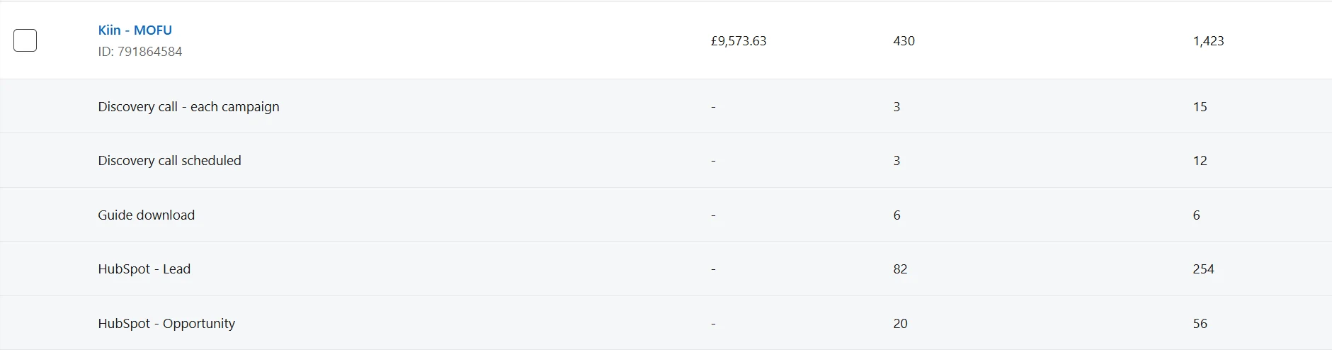 LinkedIn Campaign Manager, MOFU campaign: &pound;9,573.63 spend; conversions after a click and after a view, including 82 and 254 CRM leads and 20 and 56 CRM opportunities