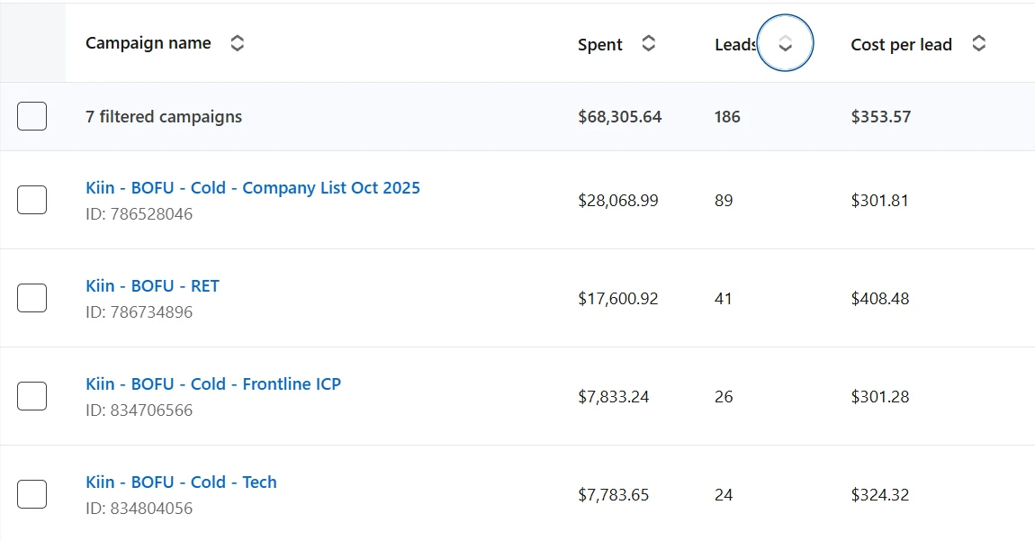 LinkedIn Campaign Manager: 7 demo campaigns, $68,305.64 spent, 186 leads, $353.57 cost per lead