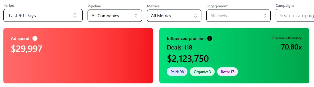 Fibbler, last 90 days: $29,997 ad spend, $2,123,750 influenced pipeline across 118 deals