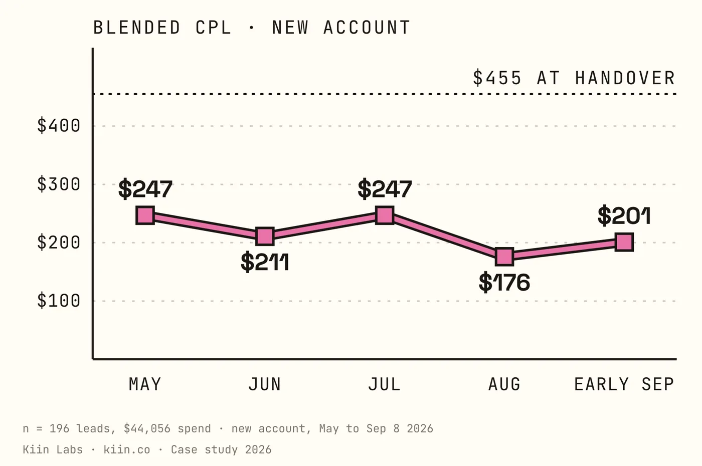Blended CPL: May $247, Jun $211, Jul $247, Aug $176, early Sep $201, against $455 at handover