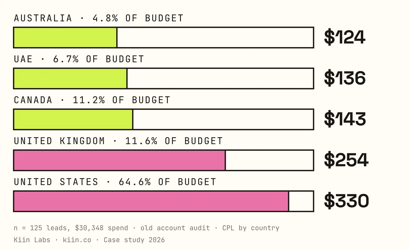 CPL by country: Australia $124, UAE $136, Canada $143, United Kingdom $254, United States $330