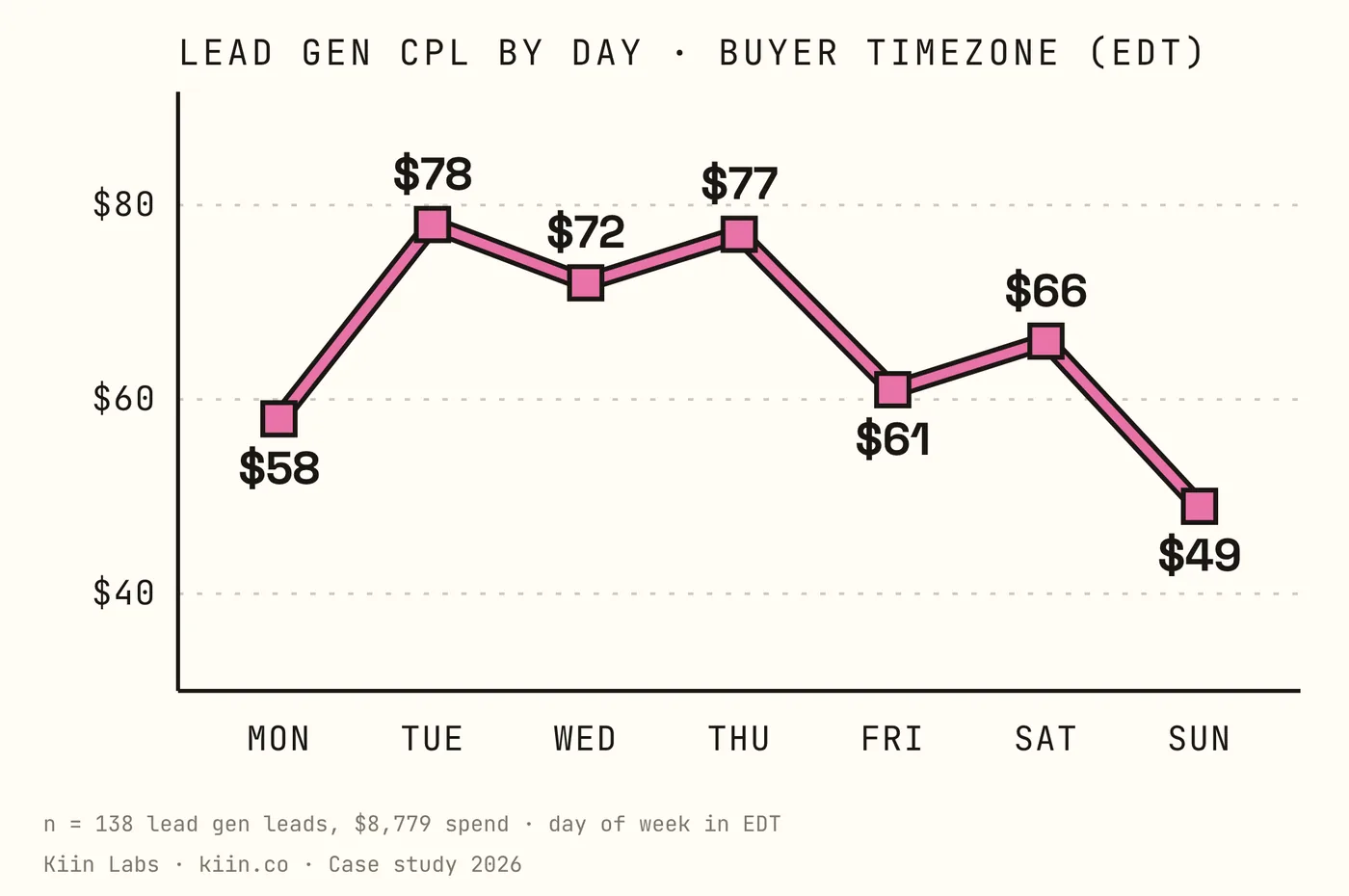 Lead gen CPL by day: Mon $58, Tue $78, Wed $72, Thu $77, Fri $61, Sat $66, Sun $49