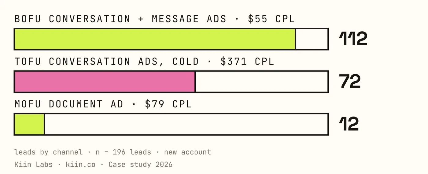 Leads by channel: BOFU conversation and message ads 112 at $55 CPL, TOFU cold conversation ads 72 at $371 CPL, MOFU document ad 12 at $79 CPL