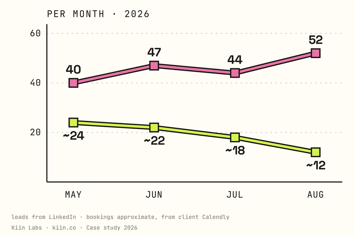May to August 2026: LinkedIn leads 40, 47, 44, 52; Calendly bookings about 24, 22, 18, 12