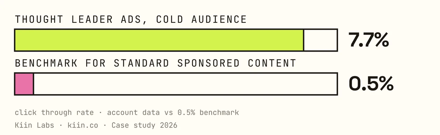 Thought Leader Ads on cold audiences 7.7% CTR vs 0.5% benchmark for standard sponsored content