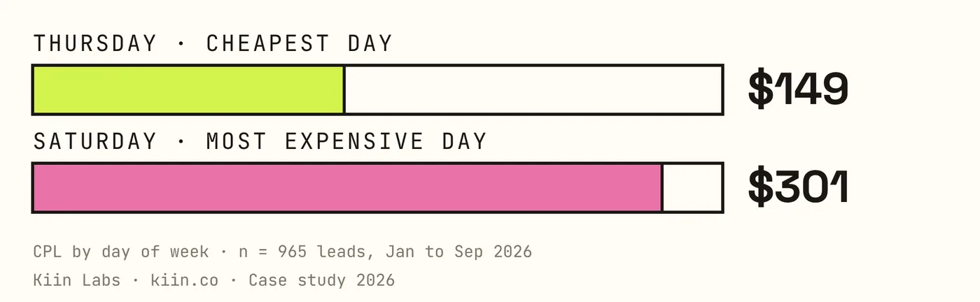CPL by day of week: Thursday $149, Saturday $301