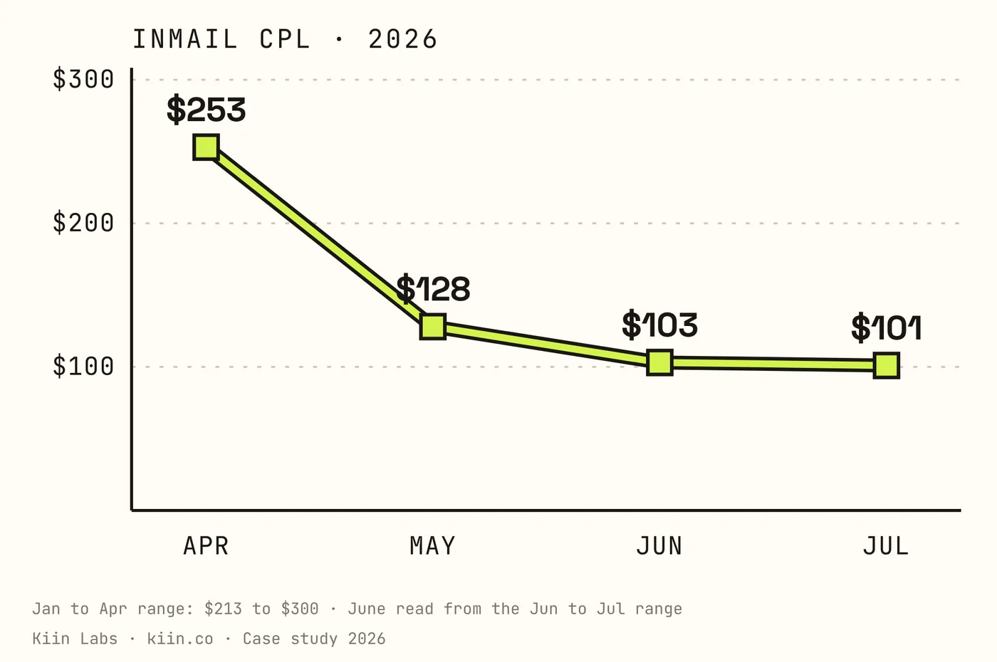 InMail CPL: April $253, May $128, June $103, July $101