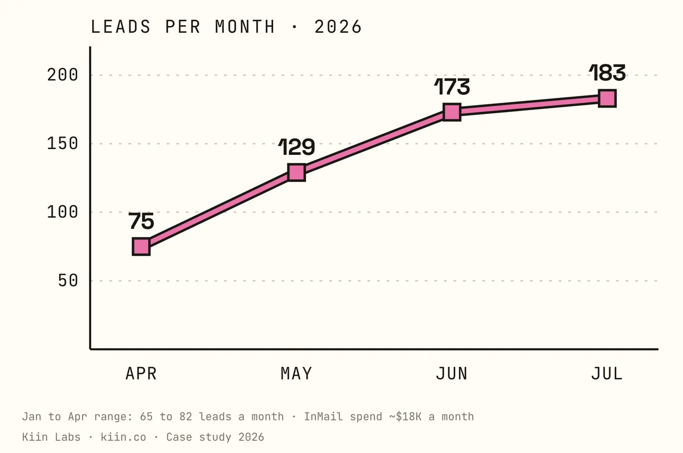 Leads per month: April 75, May 129, June 173, July 183