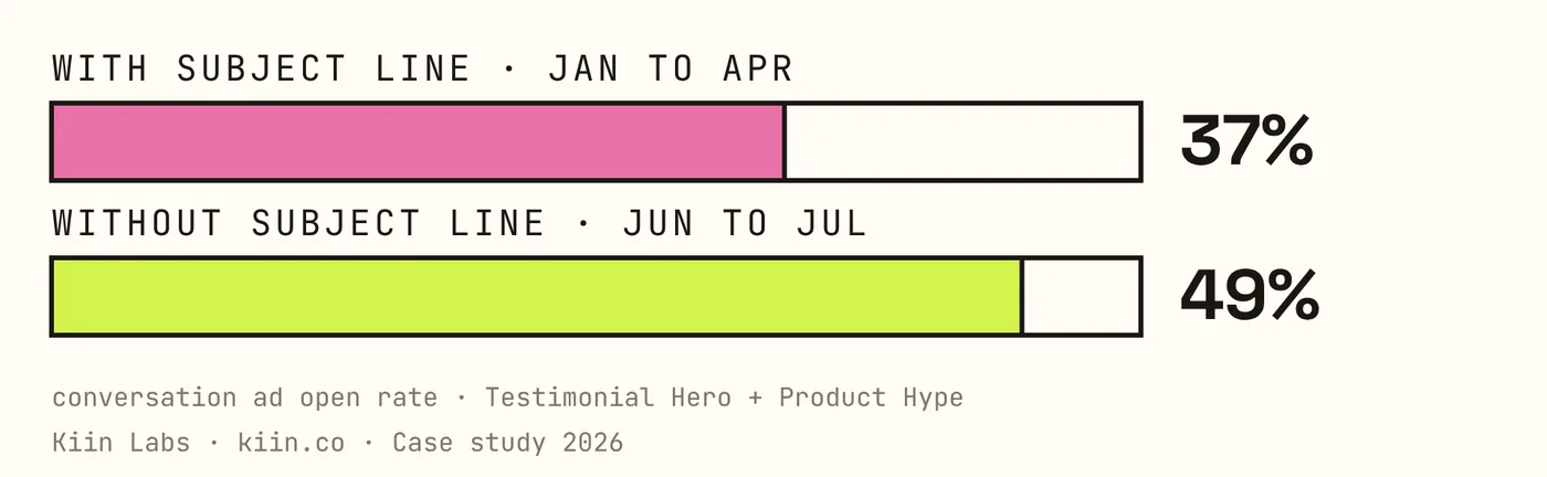 Conversation Ad open rate: 37% with a subject line, Jan to Apr, vs 49% without, Jun to Jul