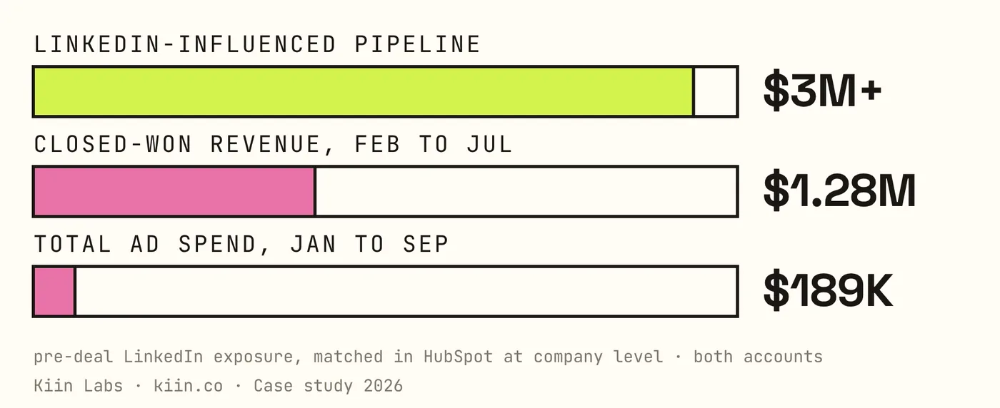 LinkedIn influenced pipeline $3M+, closed won revenue $1.28M, total ad spend $189K
