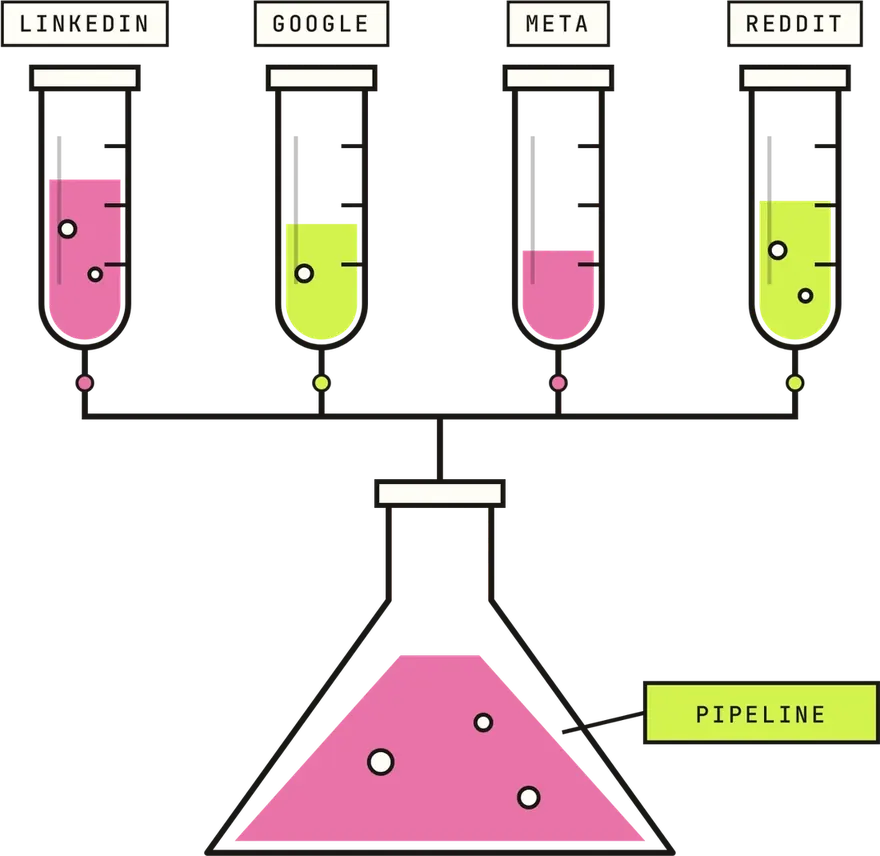 LinkedIn, Google, Meta and Reddit test tubes feeding one flask labelled pipeline
