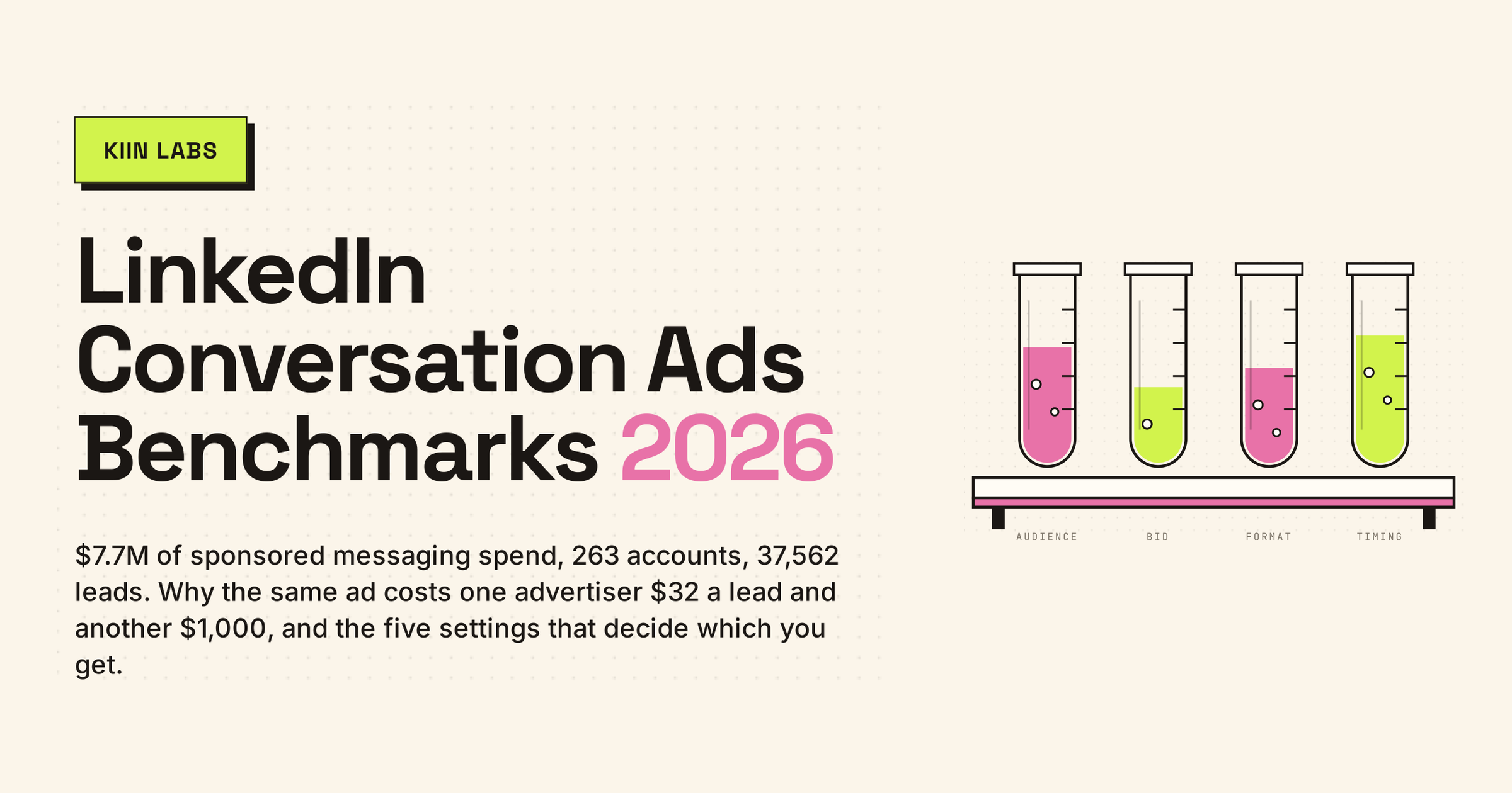 LinkedIn Conversation Ads Benchmarks 2026 — Kiin Labs. $7.7M of sponsored messaging spend, 263 accounts, 37,562 leads. Why the same ad costs one advertiser $32 a lead and another $1,000, and the five settings that decide which you get.