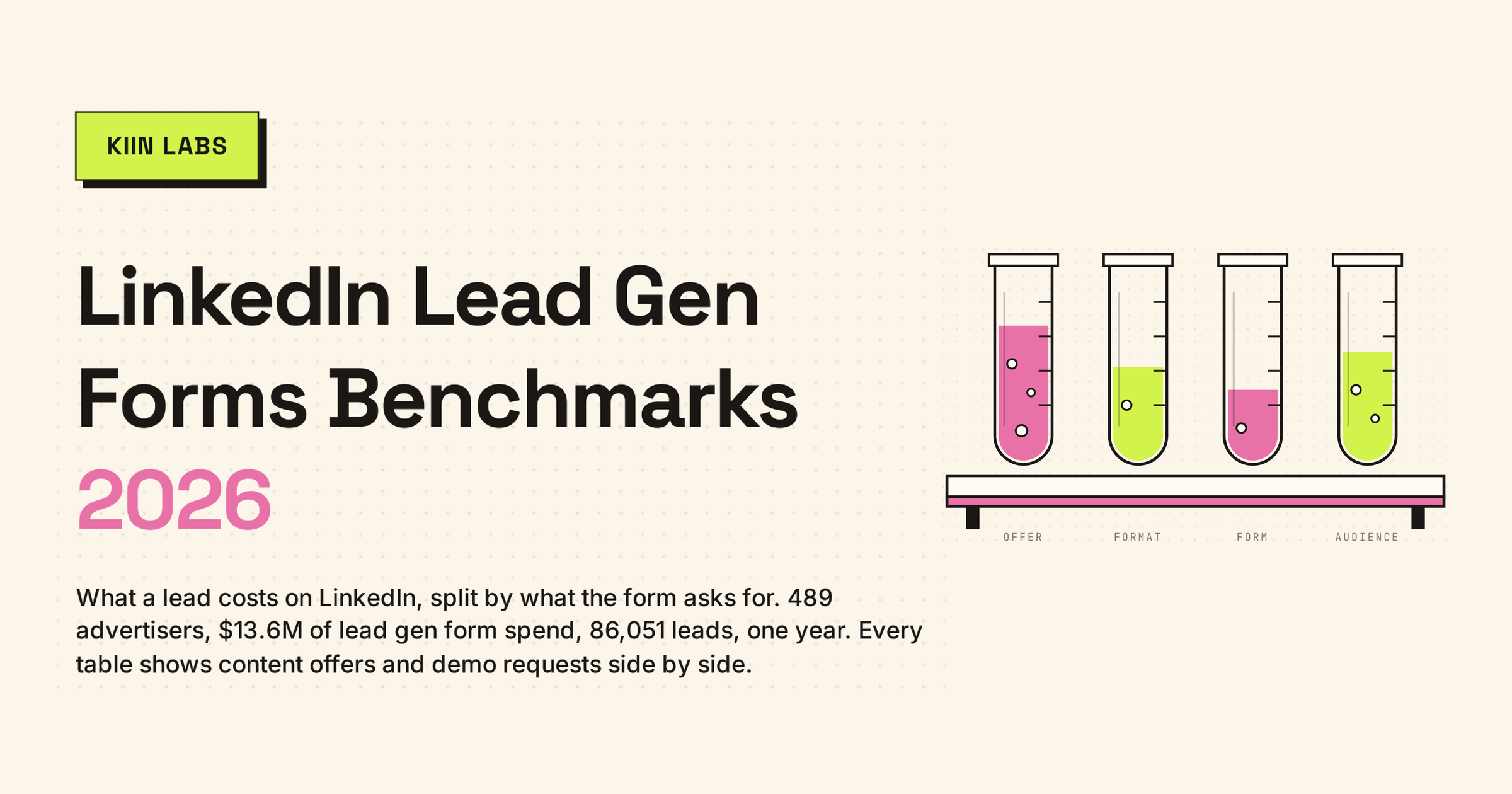 LinkedIn Lead Gen Forms Benchmarks 2026 — Kiin Labs. What a lead costs on LinkedIn, split by what the form asks for. 489 advertisers, $13.6M of lead gen form spend, 86,051 leads, one year.