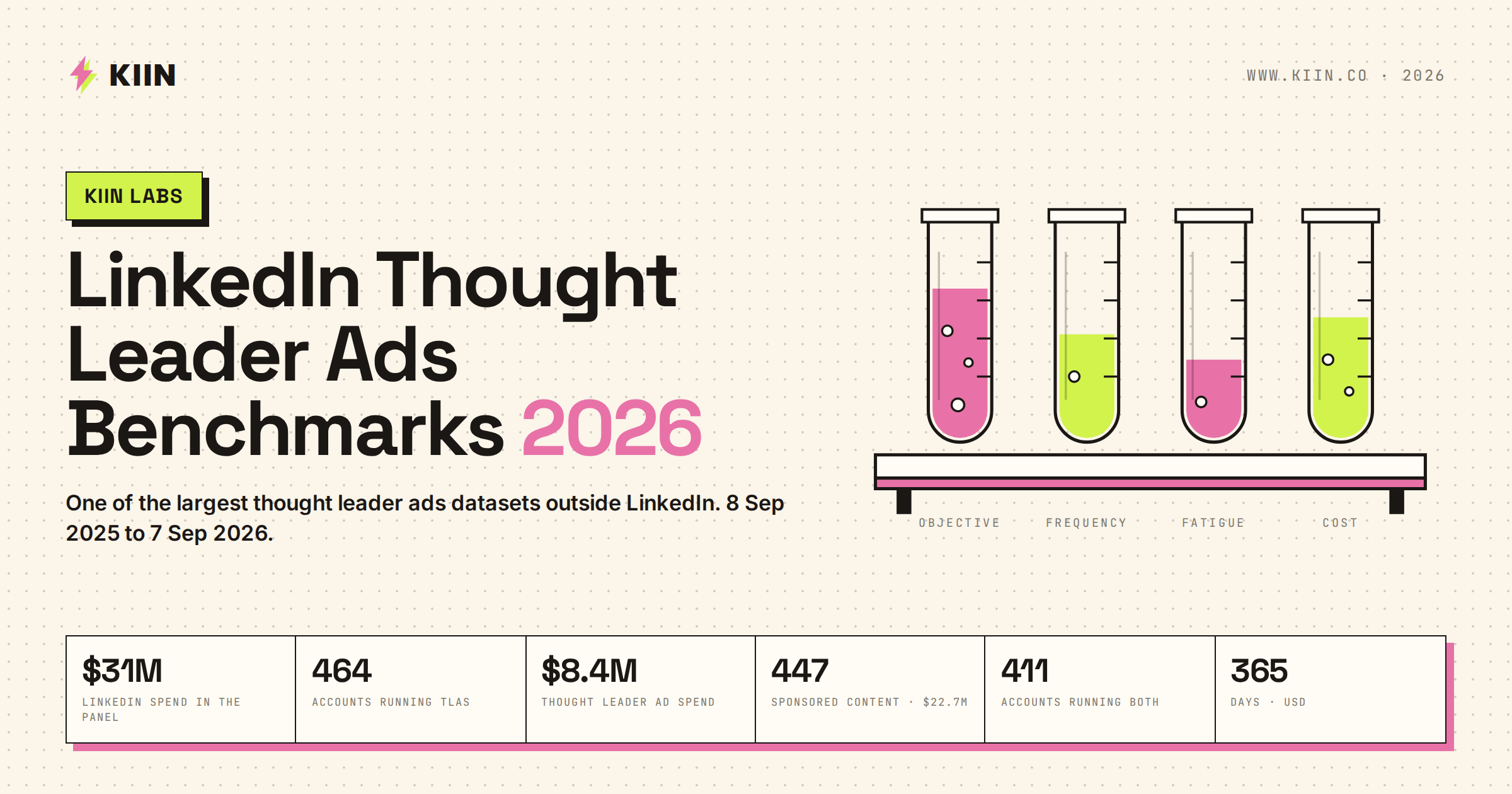 LinkedIn Thought Leader Ads Benchmarks 2026 — Kiin Labs. $31M LinkedIn spend in the panel, 464 accounts running TLAs, $8.4M thought leader ad spend, 411 accounts running both, 365 days.