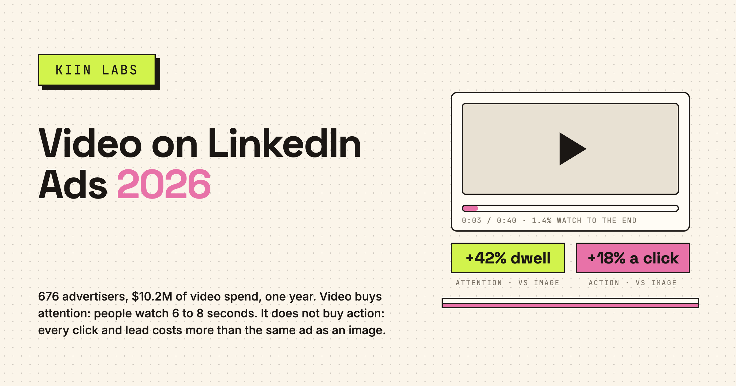 Video on LinkedIn Ads 2026 — Kiin Labs. 676 advertisers, $10.2M of video spend. Against an image in the same account, video gets 42% more dwell and costs 18% more per landing page click.